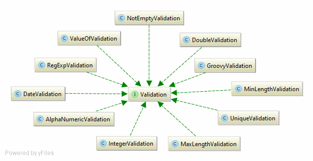 validators uml