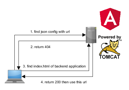 find backend on same server diagram