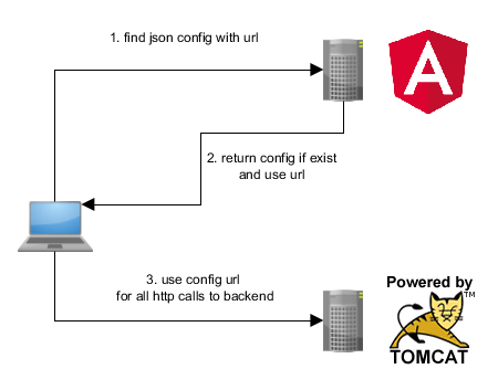 find json file with url in application diagram