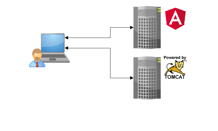 Diagram of an angular application and a backend application, both on different servers