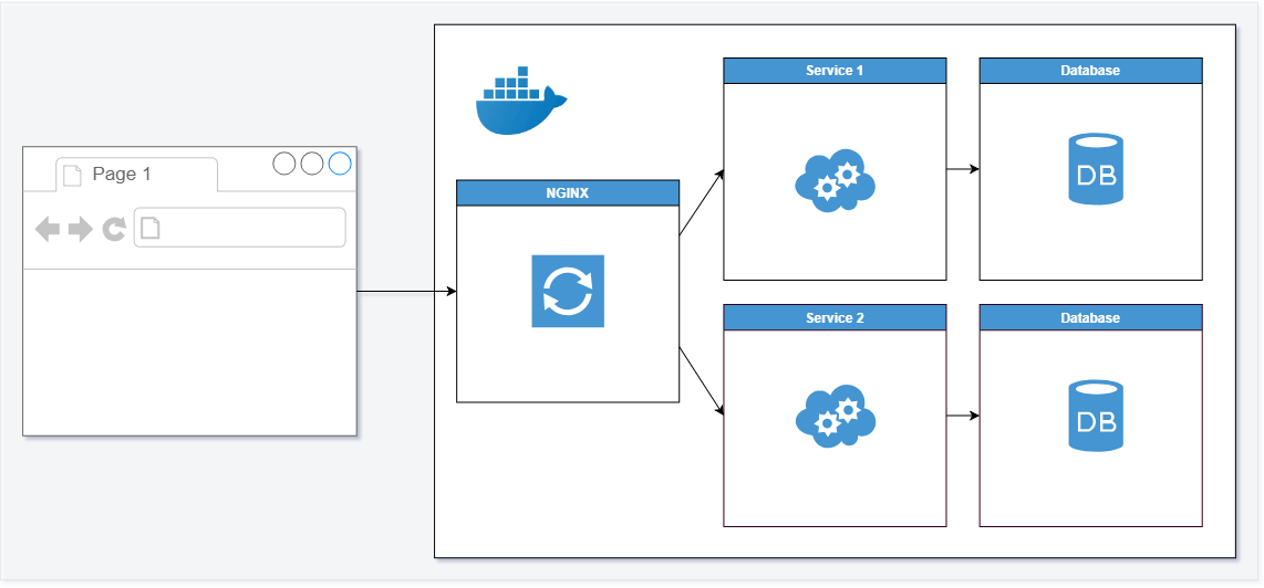 Diagram of a classic container development setup with all parts in containers