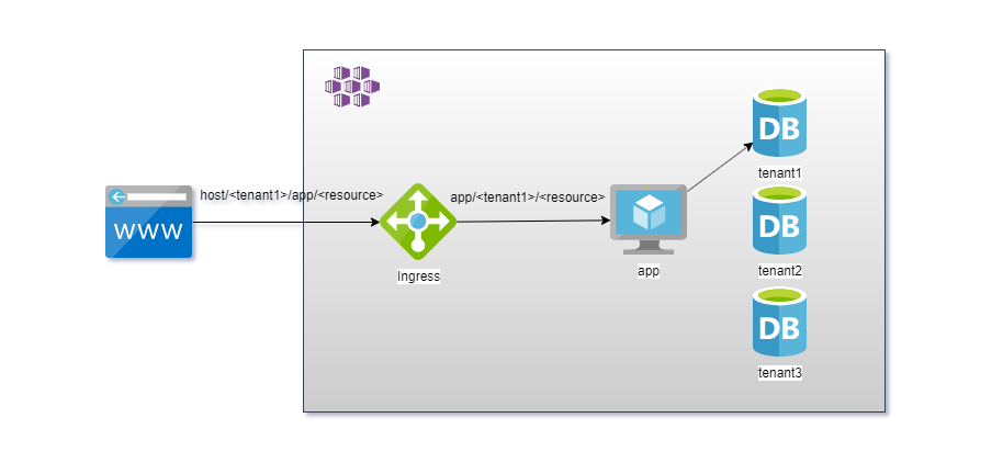 Change database connection based on path to support multitenancy header image