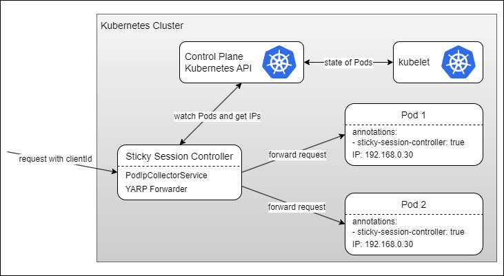 Sticky Session Controller for Kubernetes header image